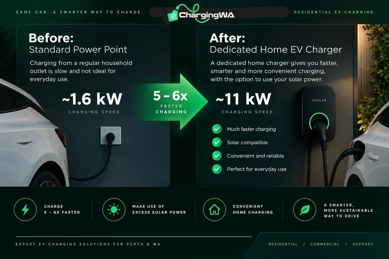 Comparison of 1.6 kW standard power point EV charging and 11 kW dedicated home EV charger in Perth WA